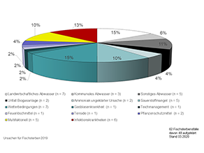 Vom LfU untersuchte Ursachen von Fischsterben, als Kuchendiagramm: Landwirtschaftliches Abwasser 11 %, Kommunales Abwasser 9 %, Sauerstoffmangel 15 %, Unwetter 4 %, multifaktorielle Umwelteinflüsse 24 %, Infektionskrankheiten 4 %, Sonstiges 11 %.