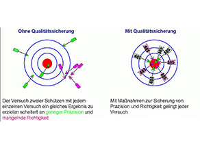 Auswirkungen von Qualitätssicherungsmaßnahmen bei der Zielwertfindung