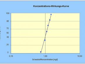 Dargestellt ist eine Graphik, die die Konzentrations-Wirkung-Kurve einer Umweltchemikalie und der dadurch hervorgerufenen Hemmung zeigt. Umso höher die Konzentration der Chemikalie ist, umso stärker ihre hemmende Wirkung auf die Tiere.