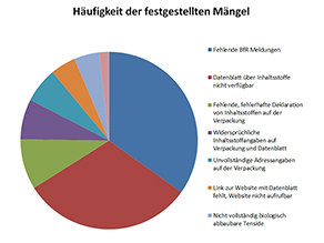 Die Häufigkeit der festgestellten Mängel wird als Tortendiagramm dargestellt. Häufigste Mängel sind fehlende BfR-Meldungen (35%) und nicht verfügbare Datenblätter zu Inhaltsstoffen (31%), die übrigen Mängel liegen unter 10%.  