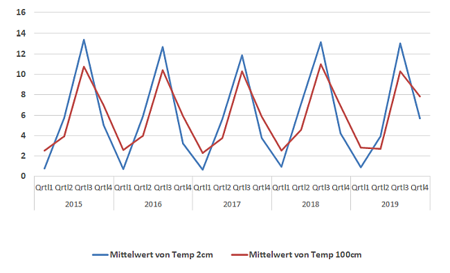 Graphik des gleichförmigen auf- und absteigenden Temperaturverlaufs über die 4 Jahreszeiten; beginnend um die 0°C auf ca. 14°C im Sommer und wieder zurückfallend im Winter.