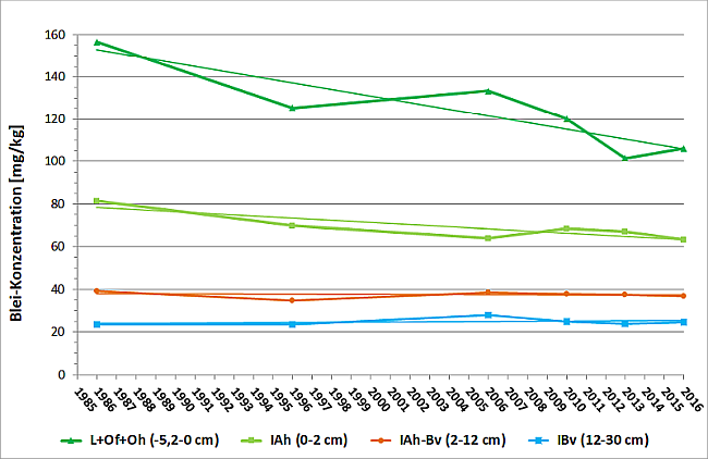 Graphische Darstellung abnehmender Bleigehalte im Boden (bis 30 cm Tiefe) auf einer Bodendauerbeobachtungsfläche im Zeitraum von 1986 bis 2016.