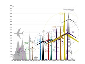 Grafik zum Größenvergleich: Windenergieanlagen ab 1984 bis 2026, daneben der Kölner Dom, der Münchner Fernsehturm, das Brandenburger Tor, die alle viel niedriger als die immer höher werdenen Anlagen sind.