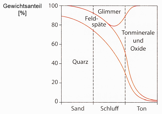 Graphik zur Verteilung nach Gewichtsanteilen in den Korngrößen Sand, Schluff und Ton.