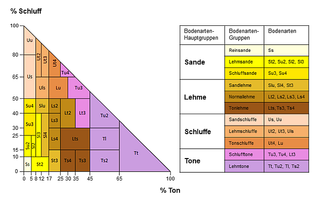 Korngrößendreieck: Die Spitzen des Dreiecks stehen für die Korngrößen Sand, Schluff und Ton. Die Seiten des Dreiecks sind prozentual skaliert. Jede der 31 Bodenarten ist mit einem Kasten dargestellt, dessen Seiten den prozentualen Anteilen der Korngrößen entsprechen.