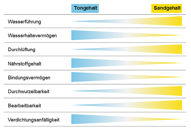 Schema: Bodeneigenschaften sind stärker oder schwächer ausgeprägt, wenn sich der Ton- oder Sandgehalt ändert. Erläuterung im Text unten.