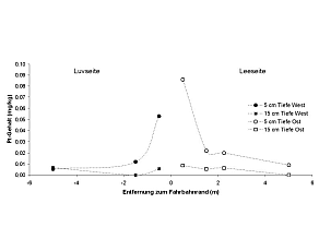 Verteilung von Platin am Straßenrand (in unmittelbarer Nähe der Straße bis 0,08 mg/kg Platin. Bis 5m Entfernung, sinkt der Wert auf 0,01 mg/kg)