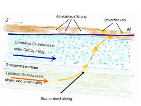 Zeichnerische Darstellung der Ausfällung von Almkalk und Bildung von Ockerflecken durch Aufsteigen des tertiären Grundwassers 
