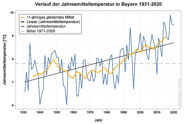 Ansteigende Liniengraphik: Jahresmitteltemperatur in Bayern liegt 1931 bei etwa 7,2 Grad Celsius und 2020 bei etwa 9,6 Grad Celsius.
