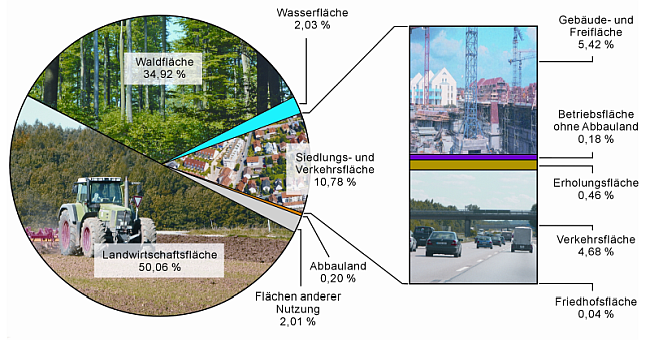 Aufteilung Flächenverbrauch in Bayern: Landwirtschaftsfläche 50,06%, Waldfläche 34,92%, Siedlungs-und Verkehrsfläche 10,76%, Wasserfläche 2,03%, Flächen anderer Nutzung 2,01%, Gebäude-und Freifläche 5,42%, Verkehrsfläche 4,68%, Erholungsfläche 0,46%, Betriebsfläche ohne Abbauland 0,18%