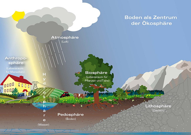 Graphik der sechs Sphären, die unsere Natur und Landschaft (Ökosphäre) bilden: Atmosphäre (Luft), Hydrosphäre (Wasser), Lithosphäre (Gestein), Biossphäre (Lebensraum für Pflanzen und Tiere), Anthroposphäre (Lebensraum für Menschen)