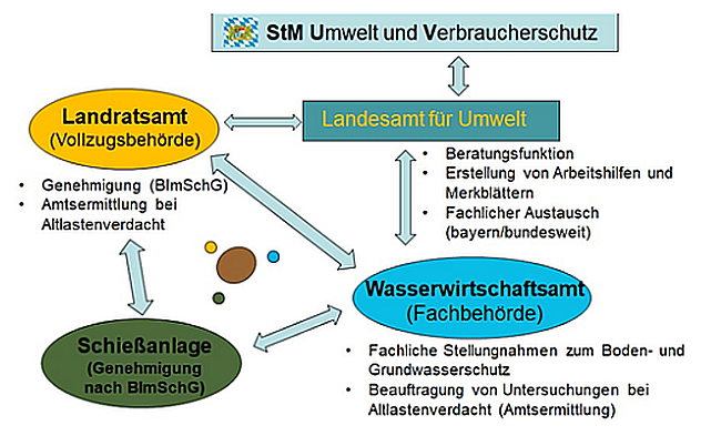 Grafischer Überblick über die Aufgaben der Behörden, die bei der Bearbeitung von Fragestellungen auf Wurfscheibenschießanlagen beteiligt sind. Bei Genehmigungsverfahren oder Altlastenfragen sind Landratsamt, Wasserwirtschaftsamt und Anlagenbetreiber die Hauptakteure. Das Landesamt für Umwelt nimmt eine beratende Funktion ein.