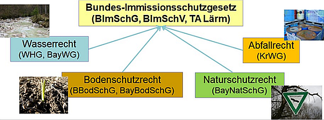 Das Bundes-Immissionsschutzgesetz als übergeordneter Rechtsrahmen. Unterhalb des BImSchG sind halbkreisförmig die Rechtsbereiche dargestellt, die im Rahmen einer immissionsschutzrechtlichen Genehmigung geprüft/bearbeitet werden müssen; nämlich Wasserrecht, Abfallrecht, Naturschutzrecht und Bodenschutzrecht.