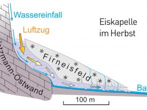 Skizze: Durch Bach und Luftzirkulation bilden sich Hohlräume unter der Eiskapelle