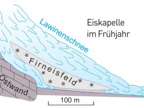 Skizze: Schnitt durch Felswand und die, von Lawinen verschüttete Eiskapelle