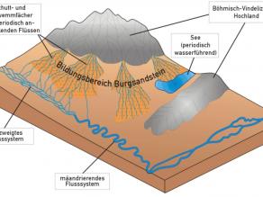 Schema zu den Bildungsbedingungen des Burgsandsteines. Erläuterung im nachfolgenden Text