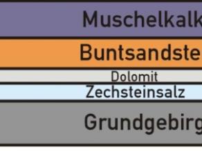 Schemazeichnung der Schichtenabfolge (von Oben nach Unten dargestellt: Muschelkalk, Buntsandstein, Dolomit, Zechsteinsalz, Grundgebirge) im Gebiet des Frickenhäuser Sees. Erläuterung im nachfolgenden Text