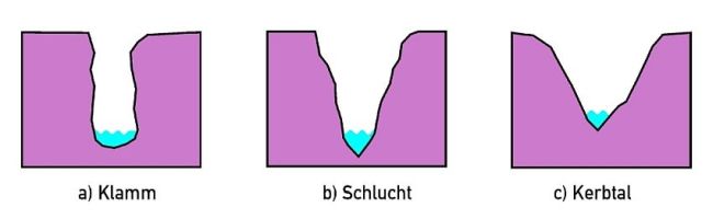 Skizze, der drei verschiedenen Einschnittsvarianten (steile Wände bei einer Klamm, abgeflachtere Wände bei einer Schlucht, noch weiter abgeflachte Wände bei einem Kerbtal)