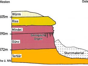 Geologisches Profil durch die Felswand im Klettergarten