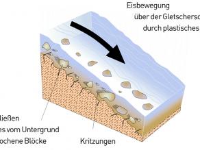 Skizze zur Entstehung des Gletscherschliffs