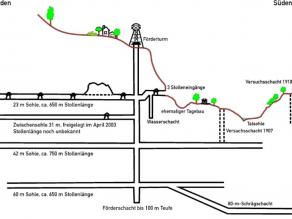 Stollen und Schächte des Bergwerks auf einem Plan