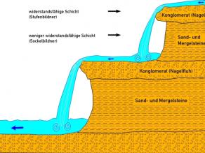 Schnittskizze durch die Scheidegger Wasserfälle