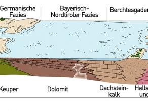 Profilschnitt der Gesteinsschichten im Bereich der Berchtesgadener Alpen