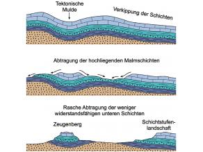 Schnittbild zur Entstehung des Hesselbergs