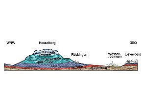 Schnittbild der Schichtfolgen des Hesselbergs