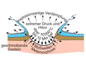 Grafik, die den Einschlag in die verschiedenen Gesteinsschichten nachzeichnet.