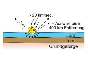 Schemaskizze zum Ries–Impakt (der Steinasteroid vor dem Einschlag auf der Erde)