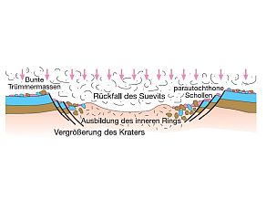 Schemaskizze zum Ries–Impakt (ausgeschleudertes Material fällt zurück)