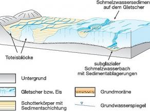 Profilschnitt zur Erläuterung der Entstehung