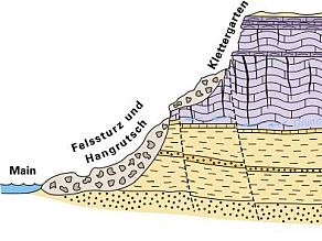 Querschnitt und Profil des Berges