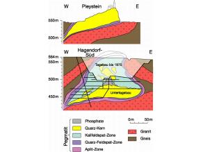 Schnittzeichnung durch das Gebiet mit Vorkommen von Pegmatit