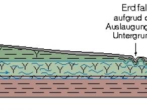 Schematischer Schnitt durch den Untergrund