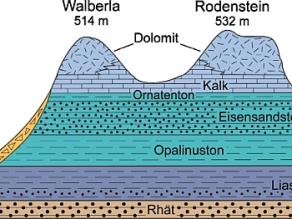 Schematischer Schnitt durch den Berg