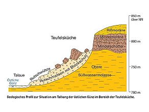 Profil der Teufelsküche