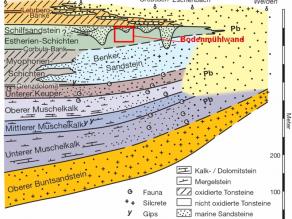 Schematischer Schnitt durch die nordostbayerischen Triasablagerungen zwischen Kulmbach und Weiden