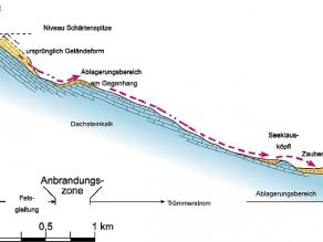 Schnittdarstellung des Felssturzgebiets