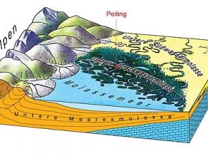 Blockbild zur Situation im Nördlichen Alpenvorland während des Oligozäns