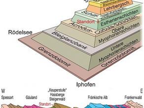 Geologisches Profil durch das Schichtstufenland