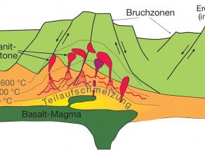 Schematische Darstellung der Bildung von Gesteinsschmelzen