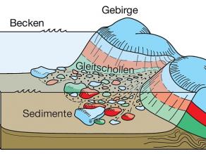 Geologisches Blockbild zur Entstehung