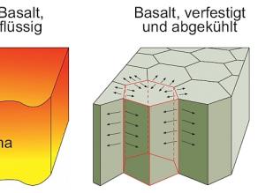 Bildung von "Schwundrissen" bei abkühlendem Basaltmagma