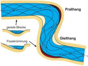 Skizze zur Erläuterung der Entstehung der Mainschleife