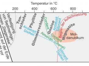 Druck-Temperatur-Diagramm