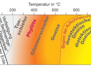 Druck-Temperatur-Diagramm