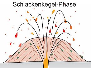 Skizze der Schlackenkegel-Phase (ausgeworfenes Material formt einen Kegel)