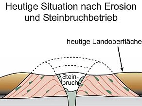 Skizze der heutigen Situation (allmählicher Abtag des Kraterwände duch Erosion bzw. Steinbruchbetrieb, in der Mitte der heutige Steinbruch)